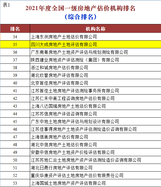 2021年度全国一级资质房地产估价机构业绩排名公司位居四川省前列